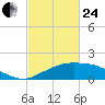 Cypremort Point tide chart for Tuesday, February 24, 2026