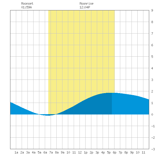 Cypremort Point tide chart for Wednesday, February 25, 2026