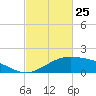 Cypremort Point tide chart for Wednesday, February 25, 2026