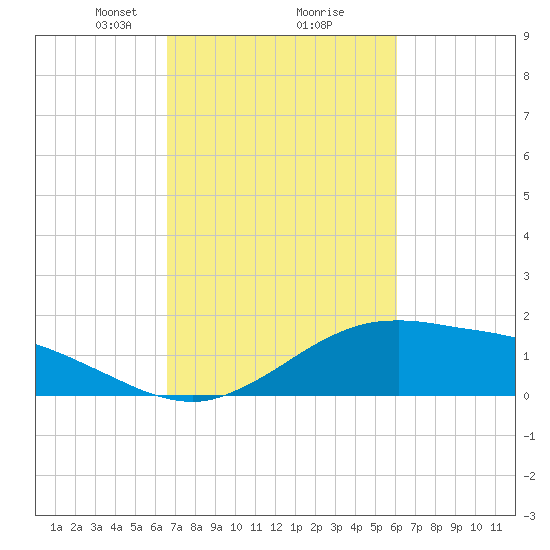 Cypremort Point tide chart for Thursday, February 26, 2026
