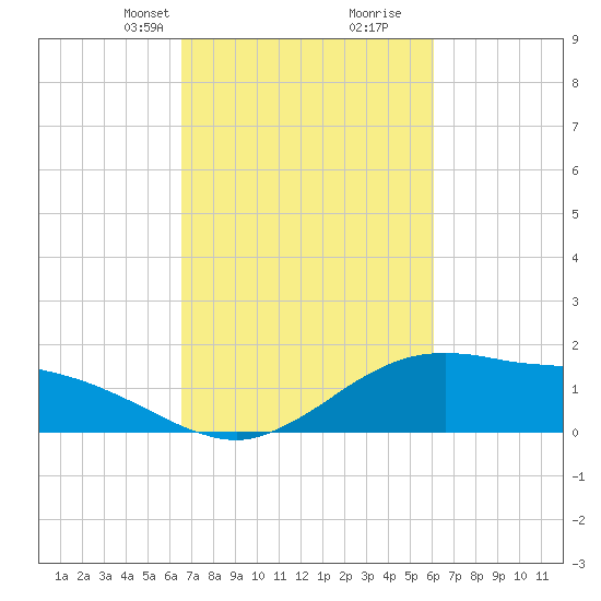 Cypremort Point tide chart for Friday, February 27, 2026