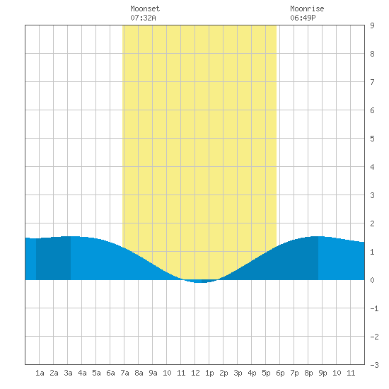 Cypremort Point tide chart for Monday, February 2, 2026
