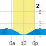 Cypremort Point tide chart for Monday, February 2, 2026