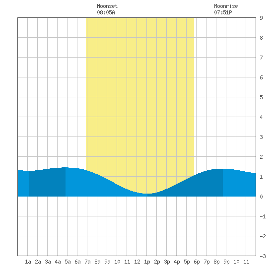 Cypremort Point tide chart for Tuesday, February 3, 2026