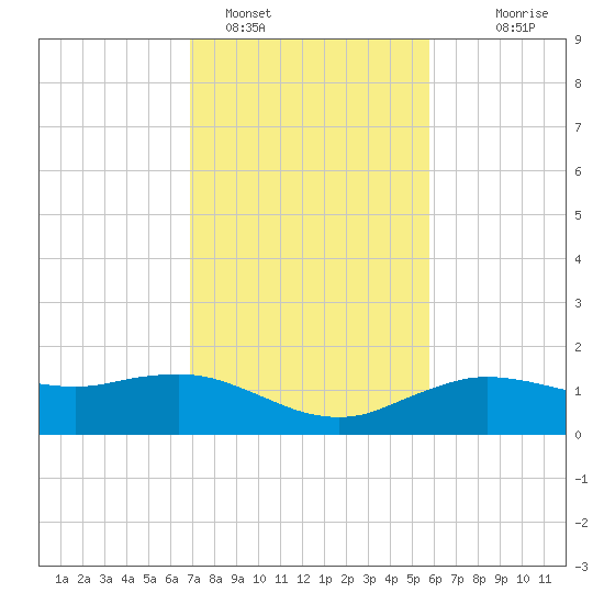 Cypremort Point tide chart for Wednesday, February 4, 2026