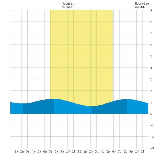 Cypremort Point tide chart for Thursday, February 5, 2026