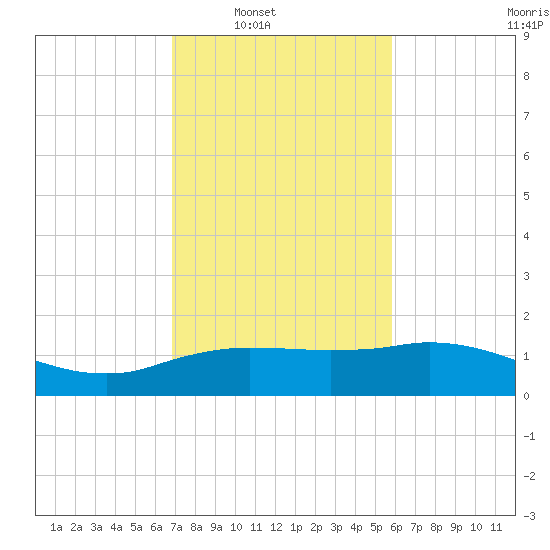 Cypremort Point tide chart for Saturday, February 7, 2026