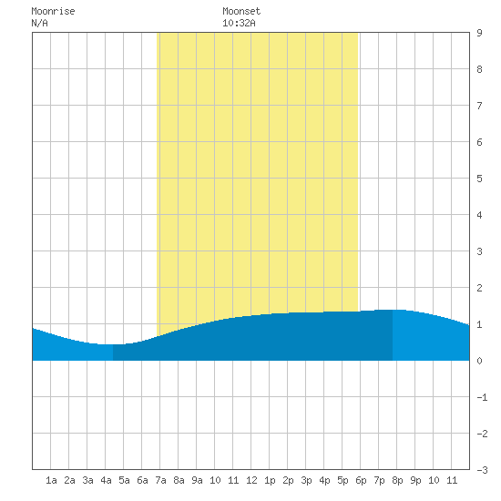 Cypremort Point tide chart for Sunday, February 8, 2026