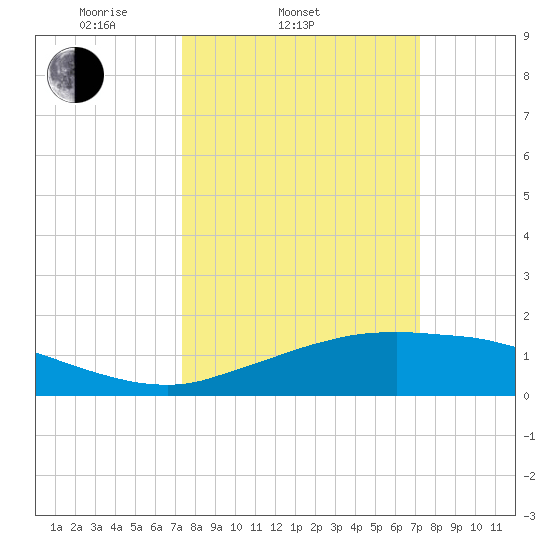 Cypremort Point tide chart for Wednesday, March 11, 2026