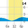 Cypremort Point tide chart for Saturday, March 14, 2026