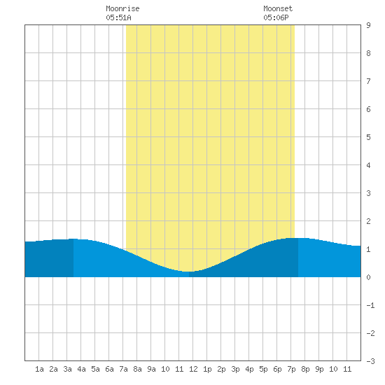 Cypremort Point tide chart for Monday, March 16, 2026