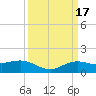 Cypremort Point tide chart for Tuesday, March 17, 2026