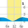 Cypremort Point tide chart for Sunday, March 1, 2026