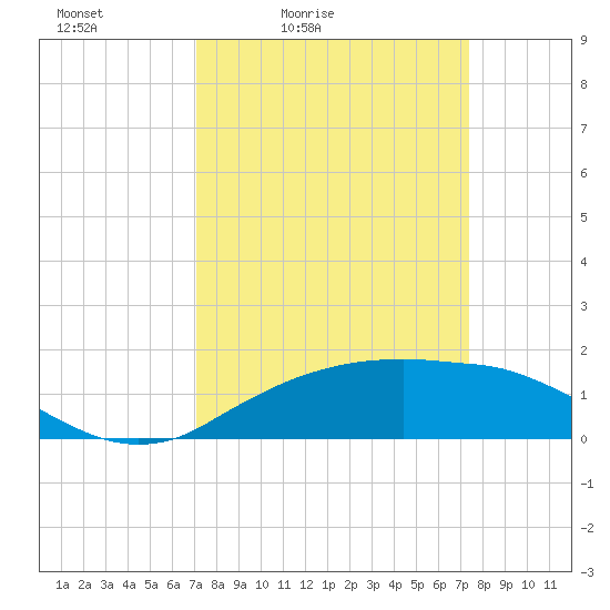 Cypremort Point tide chart for Tuesday, March 24, 2026