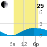 Cypremort Point tide chart for Wednesday, March 25, 2026