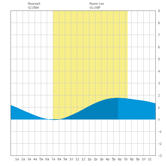 Cypremort Point tide chart for Thursday, March 26, 2026