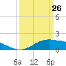Cypremort Point tide chart for Thursday, March 26, 2026