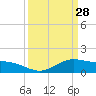 Cypremort Point tide chart for Saturday, March 28, 2026