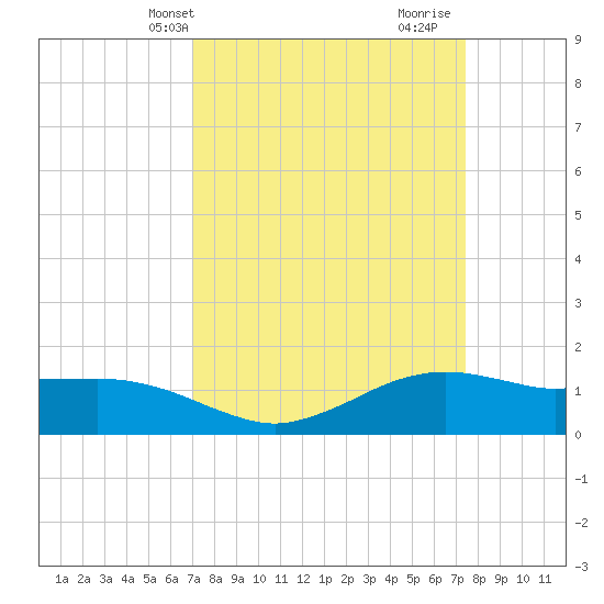 Cypremort Point tide chart for Sunday, March 29, 2026