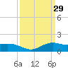 Cypremort Point tide chart for Sunday, March 29, 2026