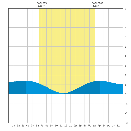 Cypremort Point tide chart for Monday, March 2, 2026