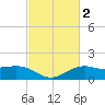 Cypremort Point tide chart for Monday, March 2, 2026