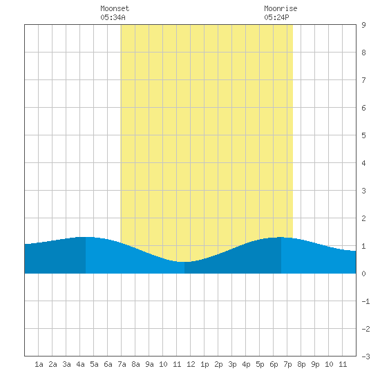 Cypremort Point tide chart for Monday, March 30, 2026