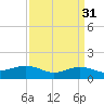 Cypremort Point tide chart for Tuesday, March 31, 2026