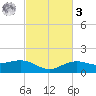 Cypremort Point tide chart for Tuesday, March 3, 2026