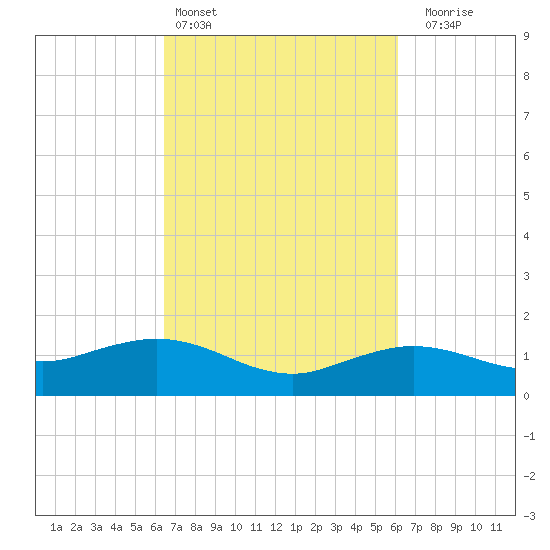 Cypremort Point tide chart for Wednesday, March 4, 2026