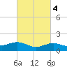 Cypremort Point tide chart for Wednesday, March 4, 2026