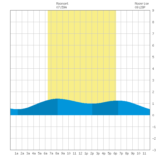 Cypremort Point tide chart for Friday, March 6, 2026