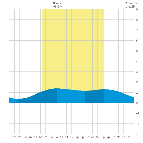 Cypremort Point tide chart for Saturday, March 7, 2026