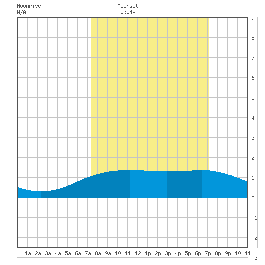 Cypremort Point tide chart for Sunday, March 8, 2026