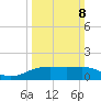 Cypremort Point tide chart for Sunday, March 8, 2026
