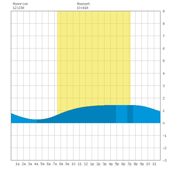Cypremort Point tide chart for Monday, March 9, 2026