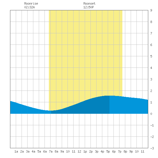 Cypremort Point tide chart for Friday, April 10, 2026