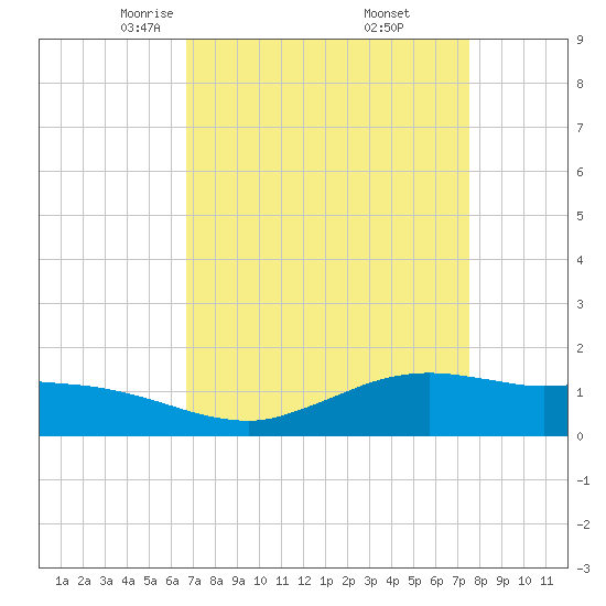Cypremort Point tide chart for Sunday, April 12, 2026