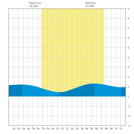 Cypremort Point tide chart for Monday, April 13, 2026