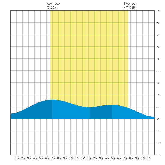 Cypremort Point tide chart for Thursday, April 16, 2026