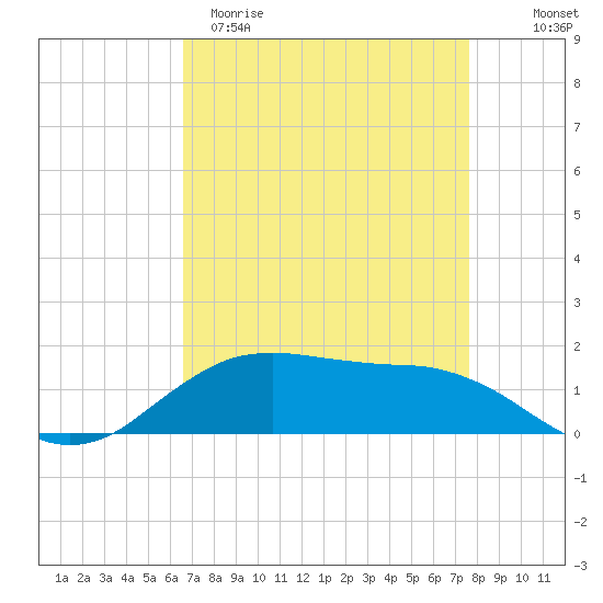 Cypremort Point tide chart for Sunday, April 19, 2026