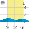 Cypremort Point tide chart for Wednesday, April 1, 2026