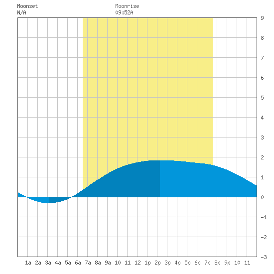 Cypremort Point tide chart for Tuesday, April 21, 2026