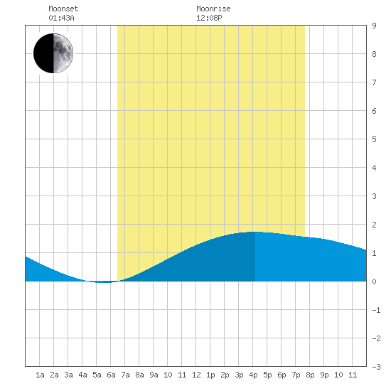 Cypremort Point tide chart for Thursday, April 23, 2026
