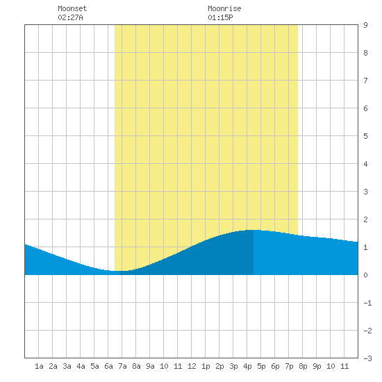 Cypremort Point tide chart for Friday, April 24, 2026
