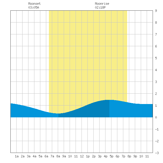Cypremort Point tide chart for Saturday, April 25, 2026