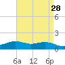 Cypremort Point tide chart for Tuesday, April 28, 2026