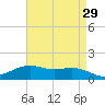Cypremort Point tide chart for Wednesday, April 29, 2026