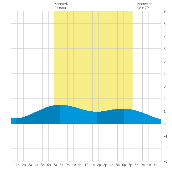 Cypremort Point tide chart for Thursday, April 2, 2026