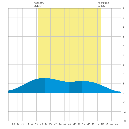 Cypremort Point tide chart for Thursday, April 30, 2026